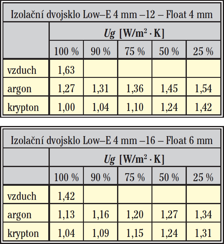 Prostupu tepla sklem (Ug) - Součinitel prostupu tepla pro vzduch a Argon